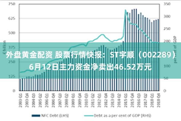 外盘黄金配资 股票行情快报：ST宇顺（002289）6月12日主力资金净卖出46.52万元