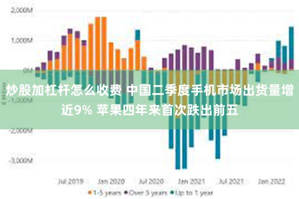 炒股加杠杆怎么收费 中国二季度手机市场出货量增近9% 苹果四年来首次跌出前五