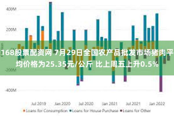 168股票配资网 7月29日全国农产品批发市场猪肉平均价格为25.35元/公斤 比上周五上升0.5%